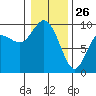 Tide chart for La Conner, Swinomish Channel, Washington on 2022/01/26