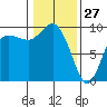 Tide chart for La Conner, Swinomish Channel, Washington on 2022/01/27