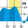 Tide chart for La Conner, Swinomish Channel, Washington on 2022/01/28