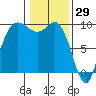 Tide chart for La Conner, Swinomish Channel, Washington on 2022/01/29