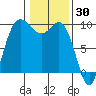 Tide chart for La Conner, Swinomish Channel, Washington on 2022/01/30