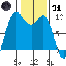 Tide chart for La Conner, Swinomish Channel, Washington on 2022/01/31