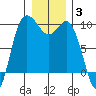 Tide chart for La Conner, Swinomish Channel, Washington on 2022/01/3
