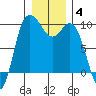 Tide chart for La Conner, Swinomish Channel, Washington on 2022/01/4