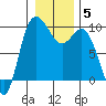 Tide chart for La Conner, Swinomish Channel, Washington on 2022/01/5