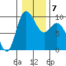 Tide chart for La Conner, Swinomish Channel, Washington on 2022/01/7