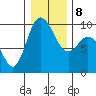 Tide chart for La Conner, Swinomish Channel, Washington on 2022/01/8