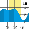 Tide chart for Shelter Bay, La Conner, Washington on 2022/02/10