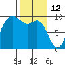 Tide chart for Shelter Bay, La Conner, Washington on 2022/02/12