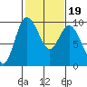 Tide chart for Shelter Bay, La Conner, Washington on 2022/02/19