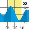 Tide chart for Shelter Bay, La Conner, Washington on 2022/02/22