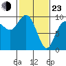 Tide chart for Shelter Bay, La Conner, Washington on 2022/02/23