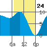 Tide chart for Shelter Bay, La Conner, Washington on 2022/02/24