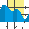 Tide chart for Shelter Bay, La Conner, Washington on 2022/04/11