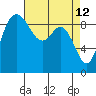 Tide chart for Shelter Bay, La Conner, Washington on 2022/04/12