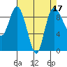 Tide chart for Shelter Bay, La Conner, Washington on 2022/04/17