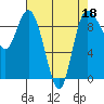 Tide chart for Shelter Bay, La Conner, Washington on 2022/04/18