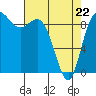 Tide chart for Shelter Bay, La Conner, Washington on 2022/04/22