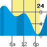 Tide chart for Shelter Bay, La Conner, Washington on 2022/04/24