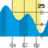 Tide chart for Shelter Bay, La Conner, Washington on 2022/04/25