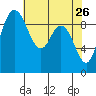 Tide chart for Shelter Bay, La Conner, Washington on 2022/04/26