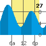 Tide chart for Shelter Bay, La Conner, Washington on 2022/04/27