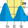 Tide chart for Shelter Bay, La Conner, Washington on 2022/04/28