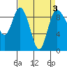 Tide chart for Shelter Bay, La Conner, Washington on 2022/04/3