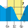 Tide chart for Shelter Bay, La Conner, Washington on 2022/04/7