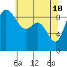 Tide chart for Shelter Bay, La Conner, Washington on 2022/05/10
