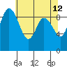 Tide chart for Shelter Bay, La Conner, Washington on 2022/05/12