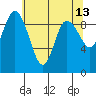 Tide chart for Shelter Bay, La Conner, Washington on 2022/05/13