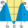 Tide chart for Shelter Bay, La Conner, Washington on 2022/05/15