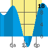 Tide chart for Shelter Bay, La Conner, Washington on 2022/05/18