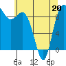 Tide chart for Shelter Bay, La Conner, Washington on 2022/05/20