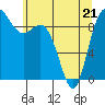 Tide chart for Shelter Bay, La Conner, Washington on 2022/05/21