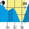 Tide chart for Shelter Bay, La Conner, Washington on 2022/05/22