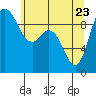 Tide chart for Shelter Bay, La Conner, Washington on 2022/05/23
