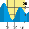 Tide chart for Shelter Bay, La Conner, Washington on 2022/05/26