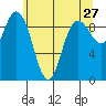 Tide chart for Shelter Bay, La Conner, Washington on 2022/05/27