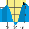 Tide chart for Shelter Bay, La Conner, Washington on 2022/05/31