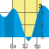 Tide chart for Shelter Bay, La Conner, Washington on 2022/05/3