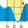 Tide chart for Shelter Bay, La Conner, Washington on 2022/05/5