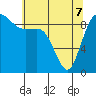 Tide chart for Shelter Bay, La Conner, Washington on 2022/05/7