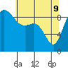 Tide chart for Shelter Bay, La Conner, Washington on 2022/05/9