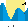 Tide chart for La Conner, Swinomish Channel, Washington on 2022/06/10