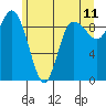 Tide chart for La Conner, Swinomish Channel, Washington on 2022/06/11