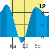 Tide chart for La Conner, Swinomish Channel, Washington on 2022/06/12