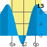 Tide chart for La Conner, Swinomish Channel, Washington on 2022/06/13