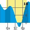 Tide chart for La Conner, Swinomish Channel, Washington on 2022/06/18